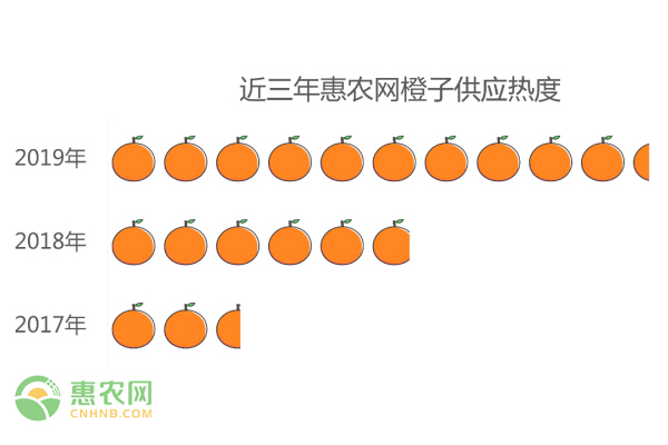 2019年橙子供需分析报告及2020年橙子价格行情预测